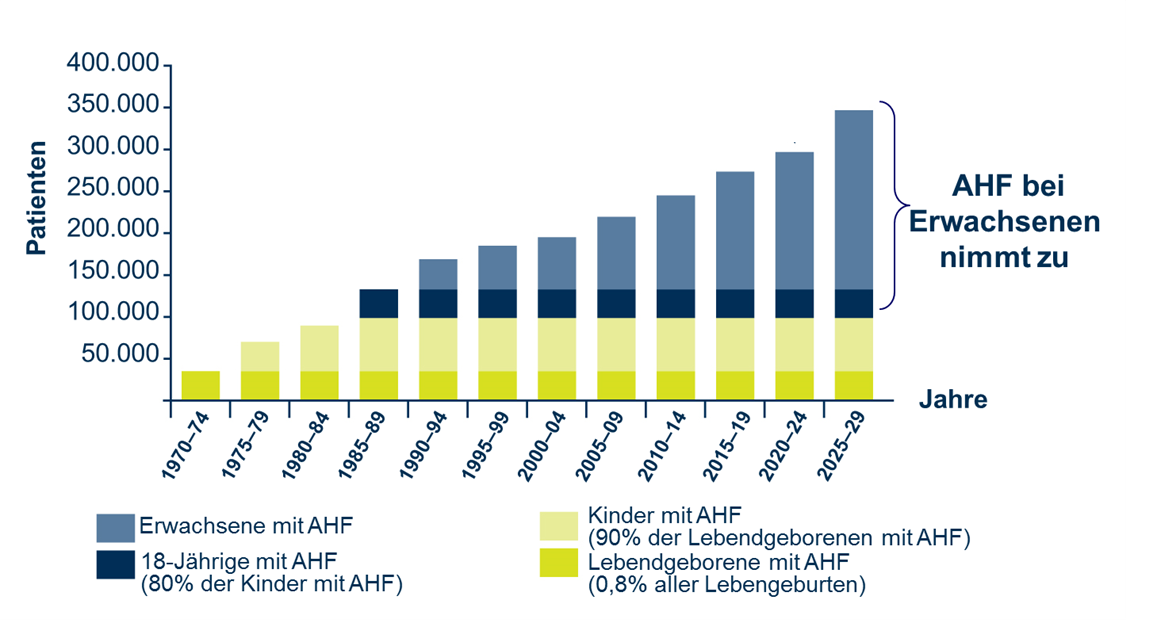 Entwicklung der AHF-Patientenzahlen in Deutschland.