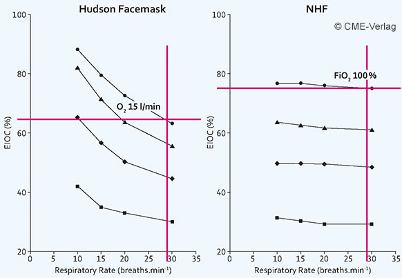 Sauerstoffkonzentrationen (EIOC) in Abhängigkeit von der Atemfrequenz